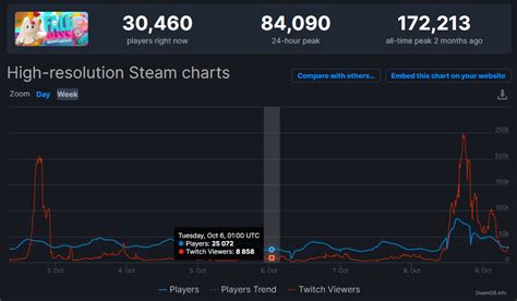 fall guys steam charts|CHARTS: Fall Guys has been best.